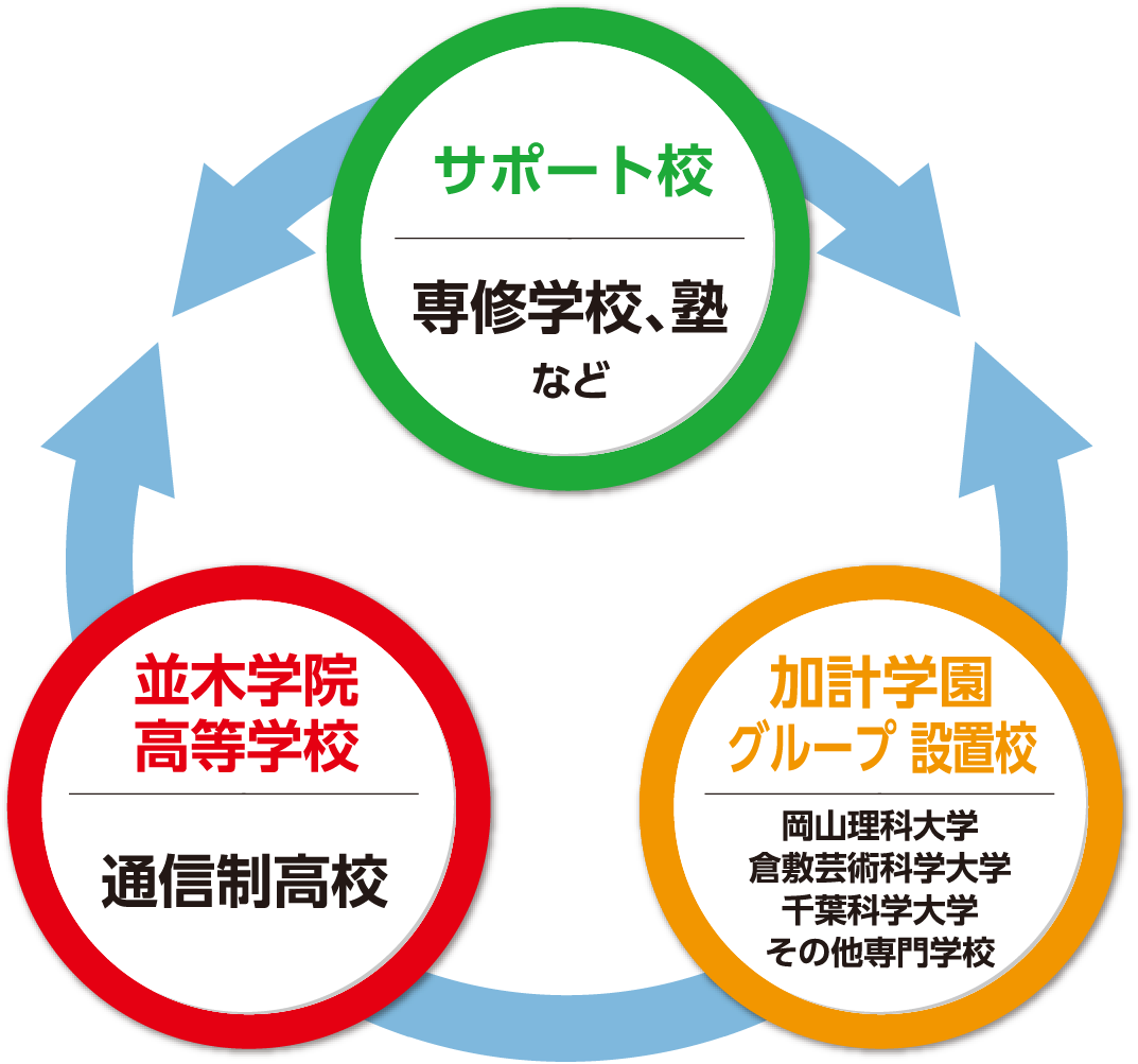 加計通信教育プログラム